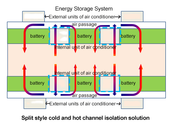energy storage air conditioner