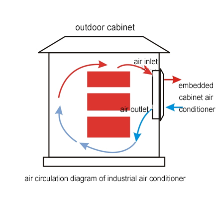 cabinet air conditioner